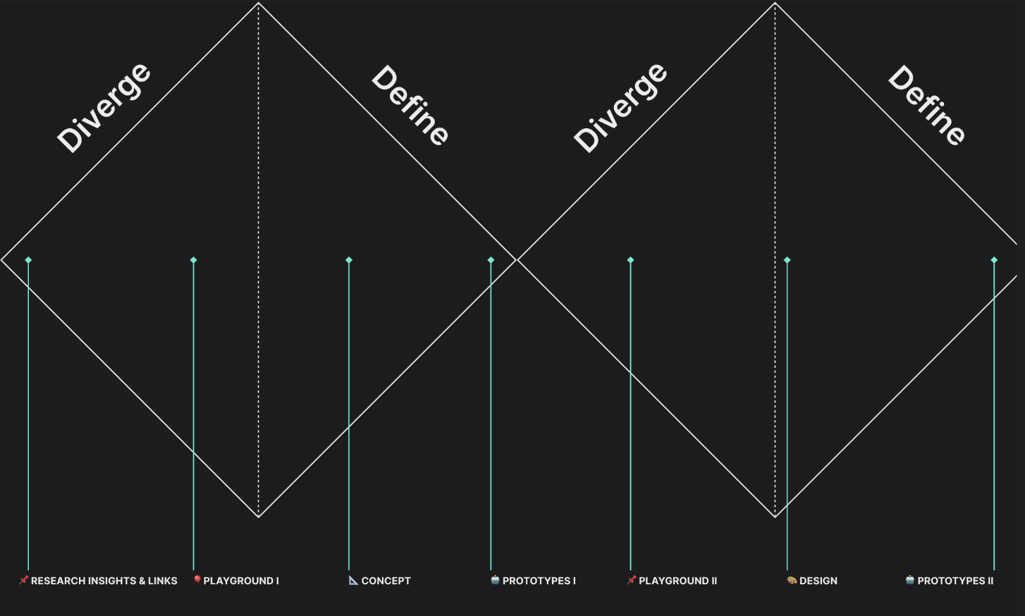 Double Diamond framework diagram