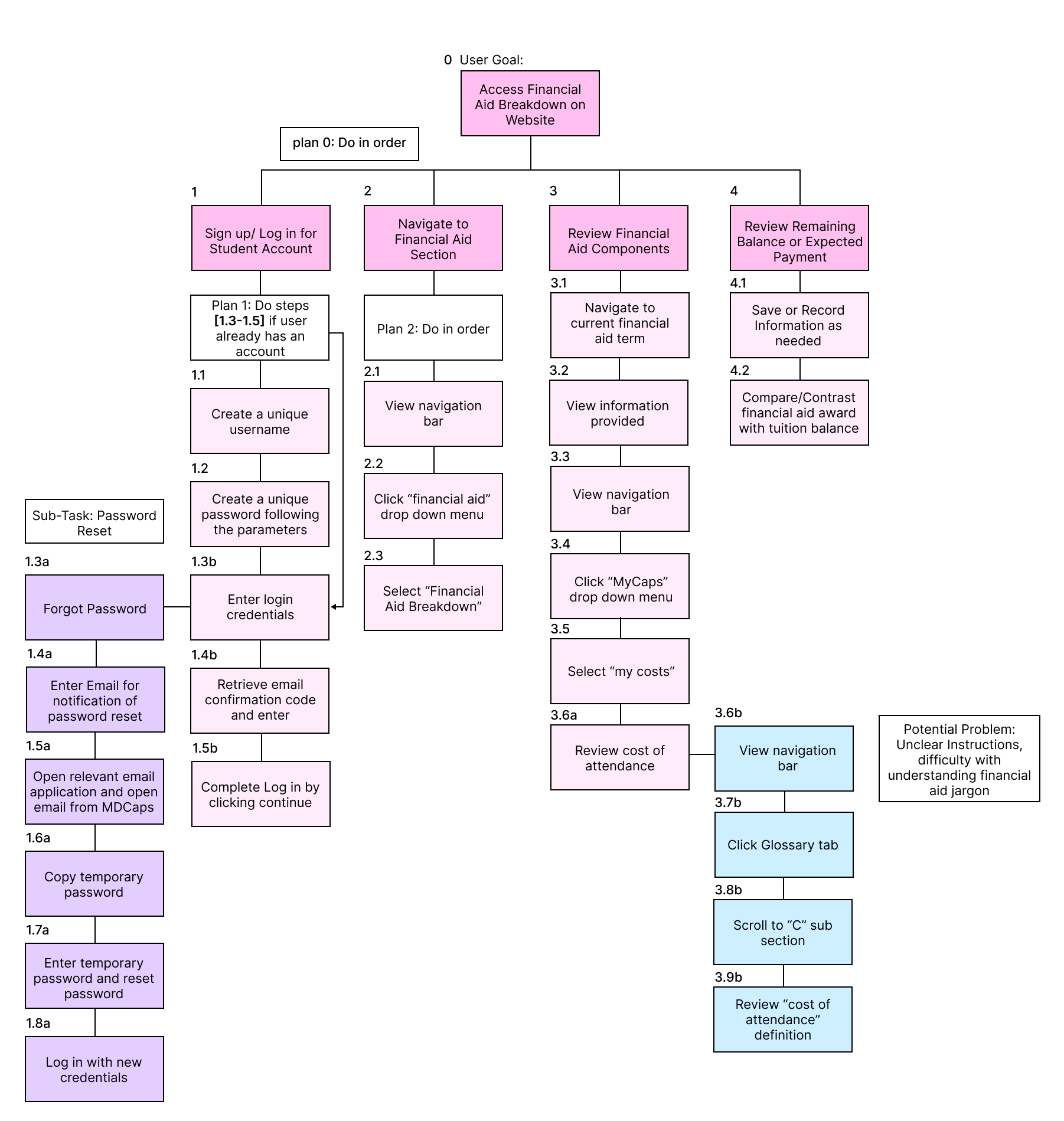 User Journey Flow
